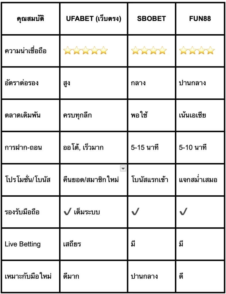 ตารางเปรียบเทียบเว็บ UFABET กับเว็บอื่น