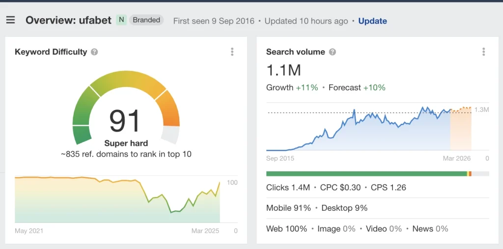 Ahrefs ufabet keyword stat