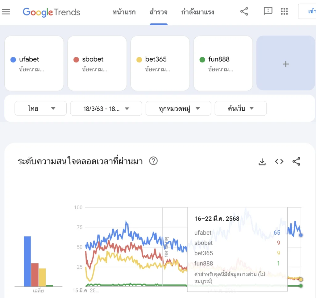 google trend ufabet competitor