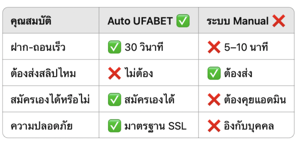 ข้อเปรียบเทียบระบบเติมเงิน UFABET แบบ Auto และ Manual