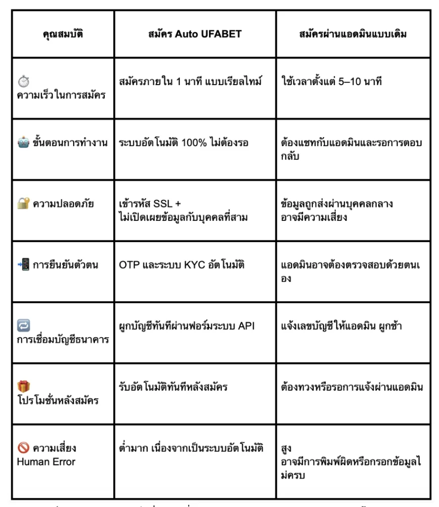 ความแตกต่างระหว่าง สมัคร Auto UFABET กับสมัครแบบเดิม