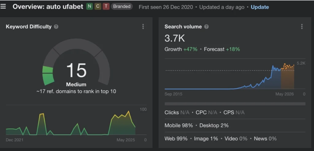 จำนวนคนค้นหาของคำว่า Auto UFABET