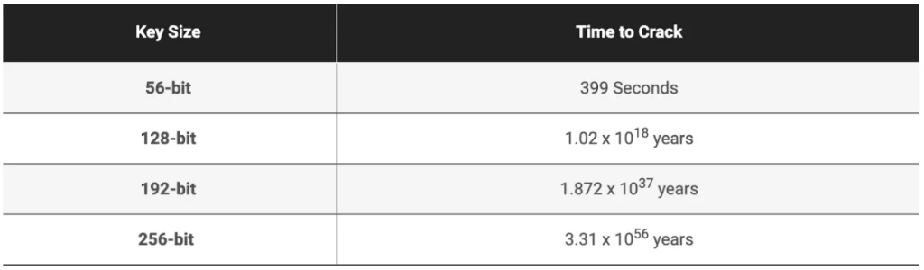 ตารางเปรียบเทียบ SSL 128-bit กับ 256-bit