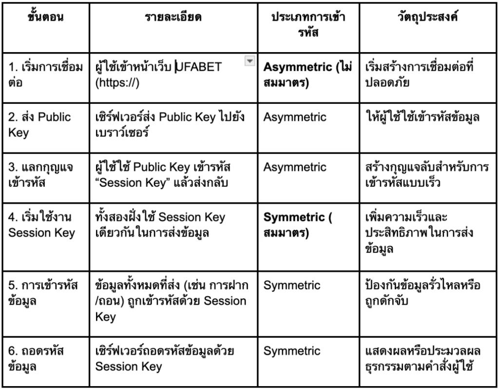 ตารางแสดงขั้นตอนการทำงานของ SSL 256-bit ในระบบ Auto UFABET