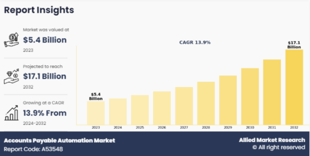 การเติบโตของตลาด บัญชีจ่ายอัตโนมัติทั่วโลก อ้างอิงจาก AlliedMarketResearch.com