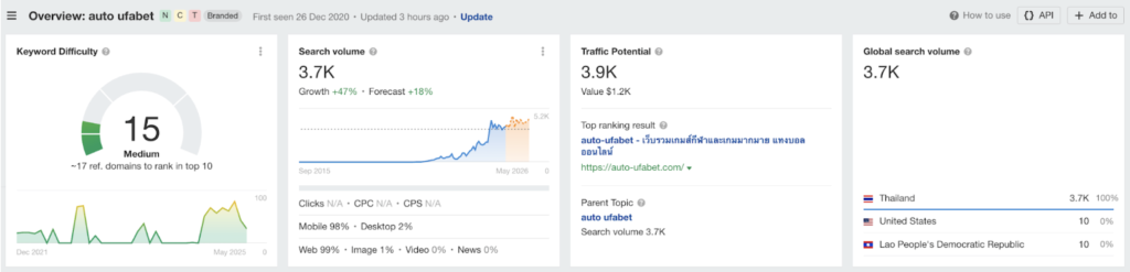 จำนวนการค้นหา keyword คำว่า “Auto UFABET” (อ้างอิงจาก Ahrefs.com)