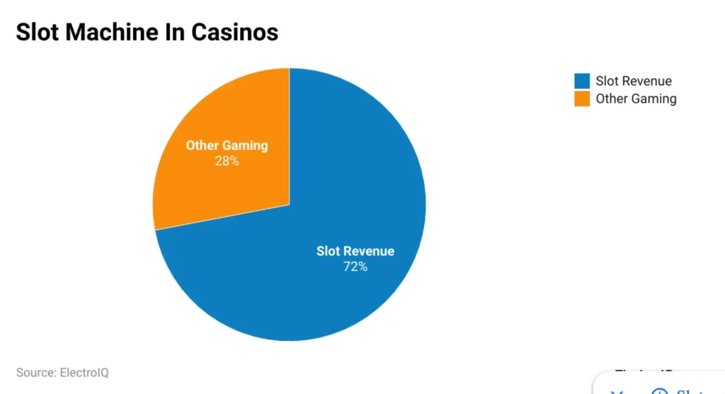 รูปภาพรายได้ของสล็อตแมชชีนเมื่อเทียบกับเกมอื่นๆในคาสิโน