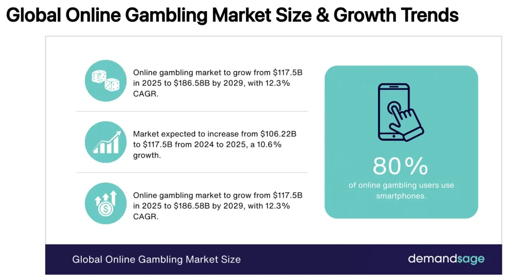 การเติบโตพนันออนไลน์อย่างต่อเนื่องของตลาดนี้