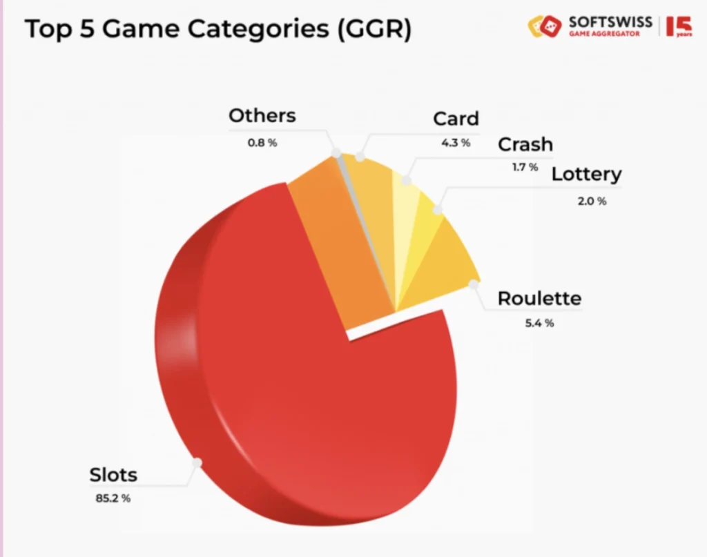 ตลาดสล็อตออนไลน์ครองส่วนแบ่งสูงสุดในอุตสาหกรรมคาสิโนออนไลน์