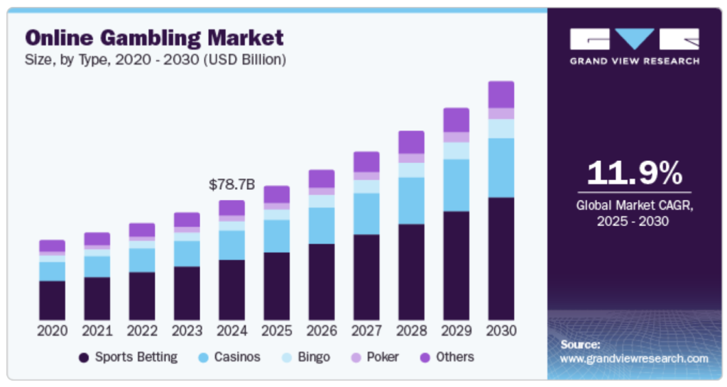 ตลาดการพนันออนไลน์ทั่วโลก