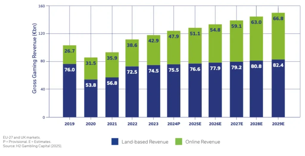 สัดส่วนรายได้ Online Gambling ในยุโรป