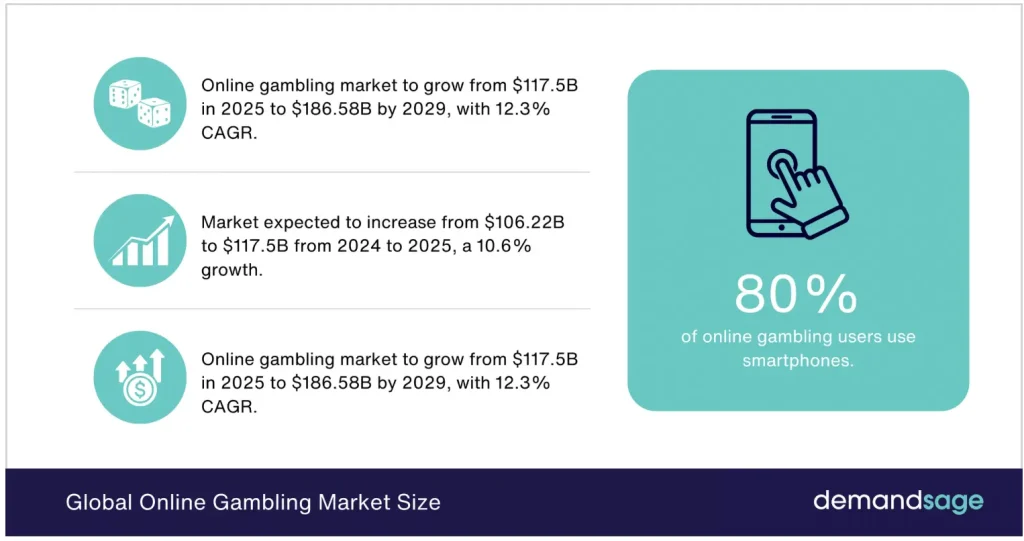 อุตสาหกรรม Online Gambling ทั่วโลก