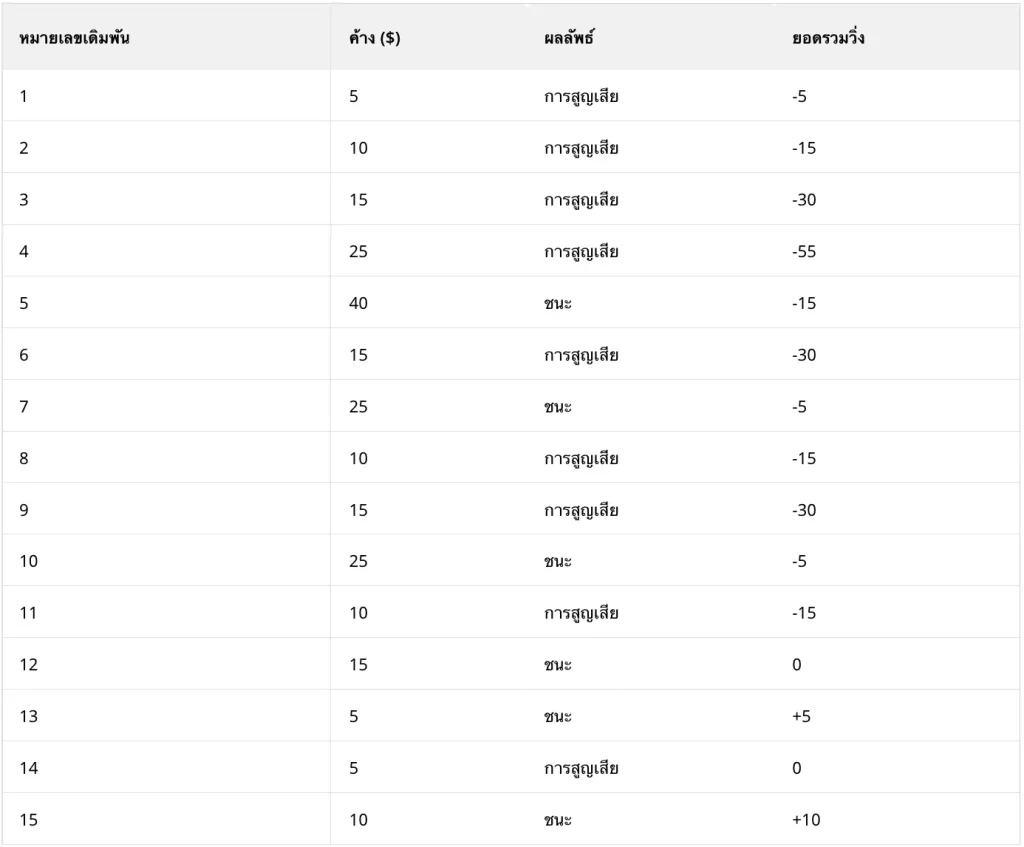 ตัวอย่างของระบบฟีโบนัชชี