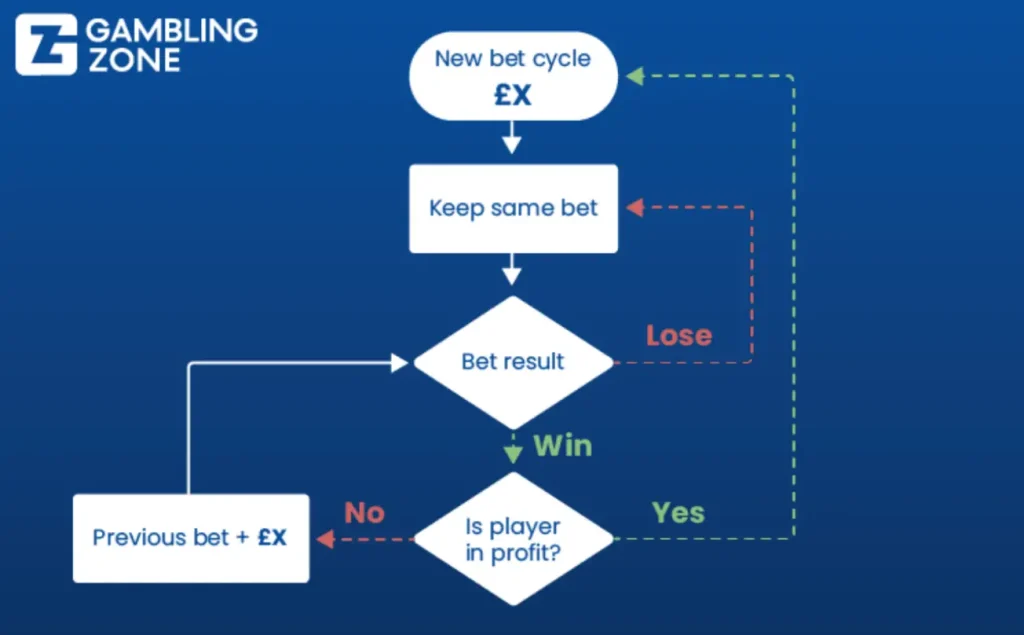 ภาพกลยุทธ์ Oscar’s Grind
