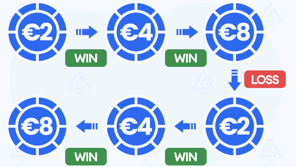 ระบบ Reverse Martingale