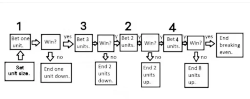 รูปการใช้งานกลยุทธ์ 1-3-2-4