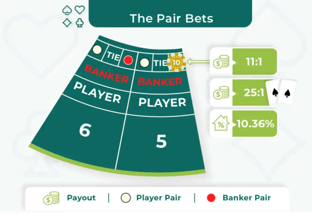 รูปอัตราผลตอบแทนของการเดิมพัน Pair Bet จาก Chipy.com
