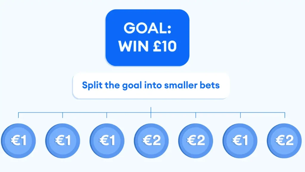 รูปเป้าหมายระบบ Labouchere จาก Casinoalpha.ie