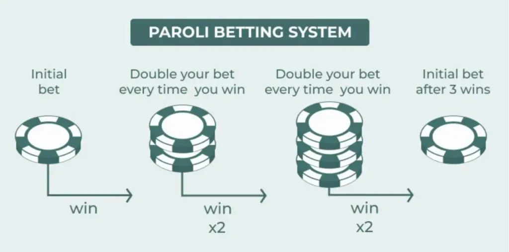 วิธีใช้กลยุทธ์ Paroli