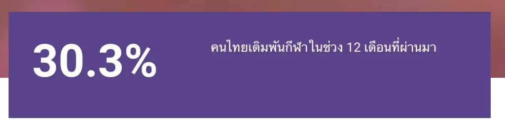 30.3% ของคนไทยเคยเดิมพันกีฬา