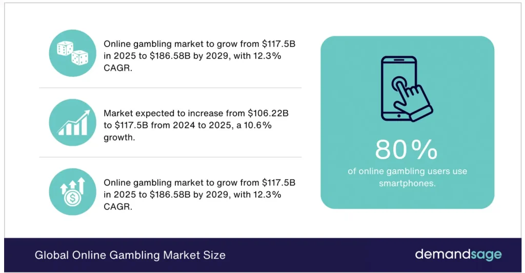 ขนาดตลาดการพนันออนไลน์ทั่วโลกและแนวโน้มการเติบโต)