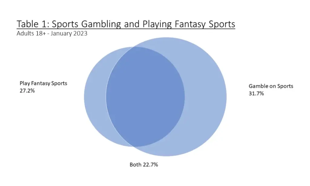 ความสนใจในการพนันกีฬาเพิ่มขึ้นอย่างต่อเนื่อง
