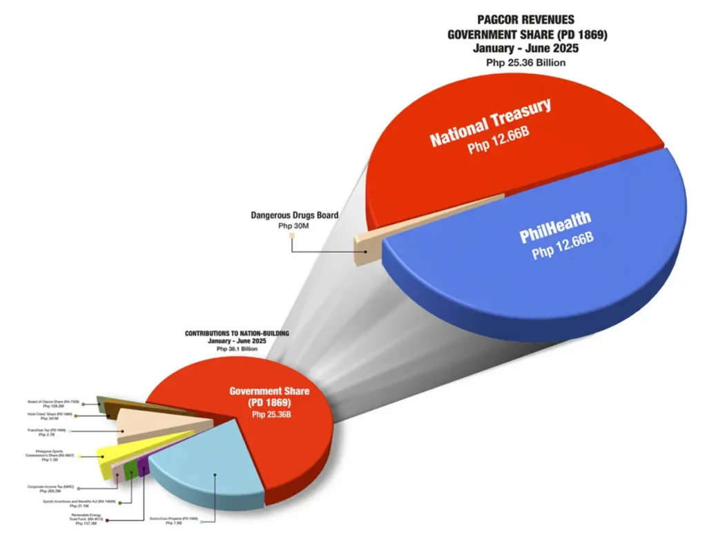 รายได้ครึ่งปีแรกของ PAGCOR พุ่งแตะ 59 พันล้านเปโซ