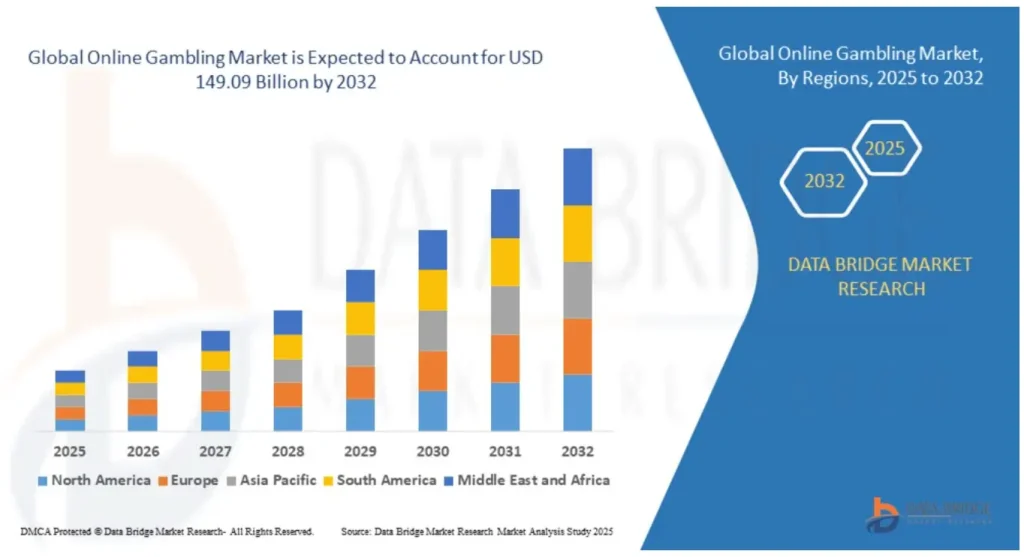 การแบ่งส่วนตลาดการพนันออนไลน์ทั่วโลก