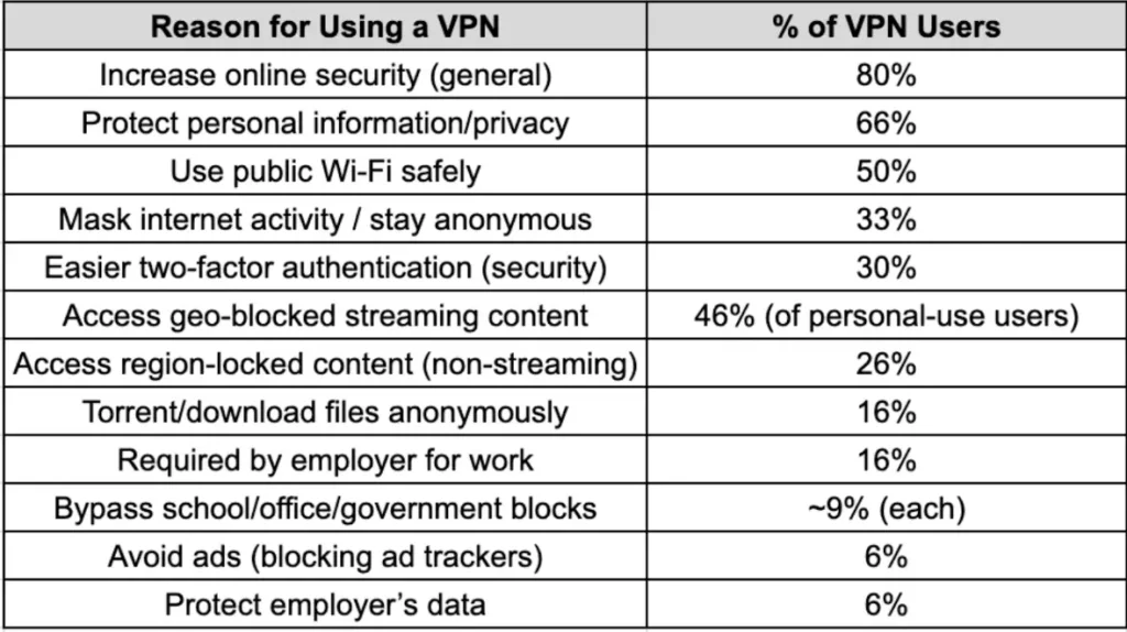 การใช้ VPN ช่วยเพิ่มความสามารถในการใช้งานอินเตอร์เน็ตแก่ผู้ใช้งาน