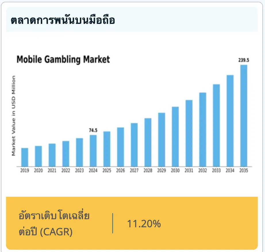 ตลาดการพนันบนมือถือ