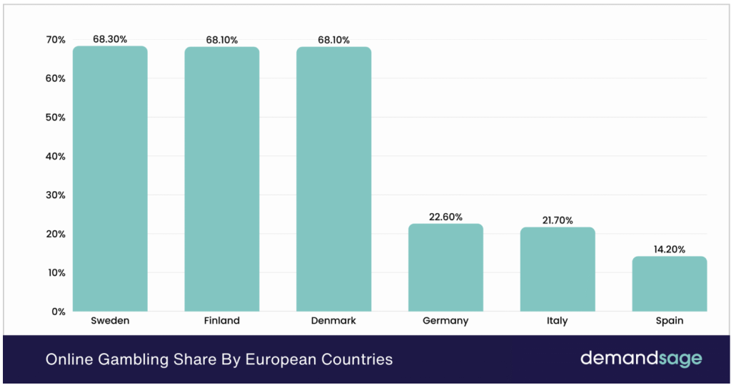 เกือบ 1 ใน 5 ผู้ใหญ่ทั่วโลก (กว่า 882 ล้านคน) เคยเล่นการพนันออนไลน์ในปี 2025
