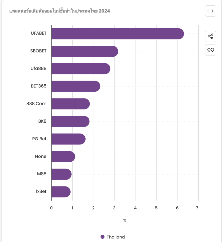 แพลตฟอร์มเดิมพันออนไลน์ชั้นนำในประเทศไทย 2024