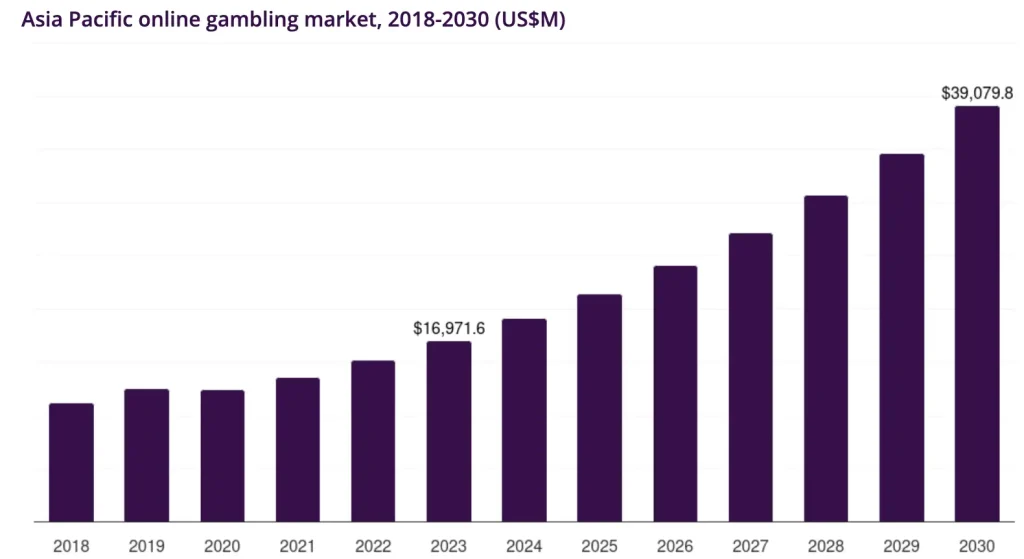 ในภูมิภาคเอเชีย–แปซิฟิก ตลาดพนันออนไลน์ในปี 2024