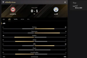 ภาพประกอบ บอกสถิติในแมตย์ดังกล่าว