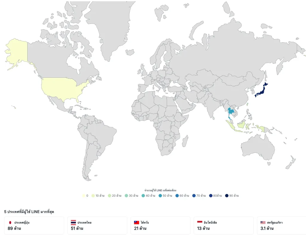 LINE มีผู้ใช้ ในประเทศไทยเฉลี่ย 51 ล้านคน ใน ปี 2025