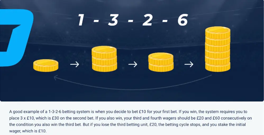 รูปกลยุทธ์ 1-3-2-6 Betting System จาก oddspedia.com