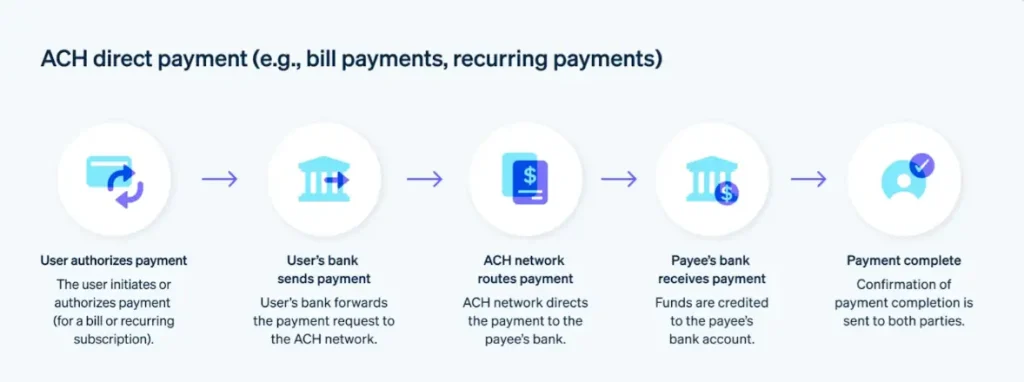 รูประบบการเงินอัตโนมัติที่ใช้ในปัจจุบัน อ้างอิงจาก Stripe.com