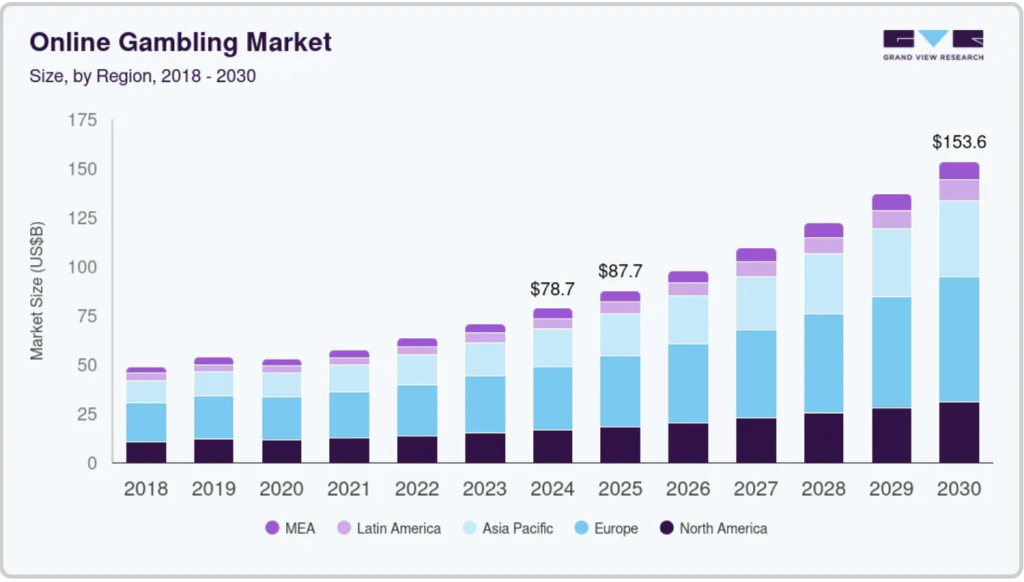 อุตสาหกรรมการพนันออนไลน์ทั่วโลก