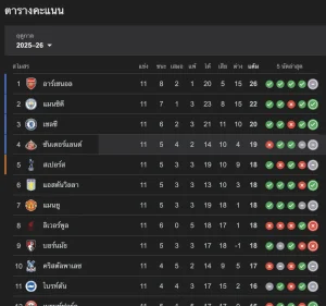 ตารางคะแนนพรีเมียร์ลีก และบอกสถิติ 5 นัดหลังสุด