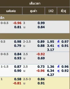 รูปเกี่ยวกับการเดิมพัน แต้มต่อ สูงต่ำ และ 1x2