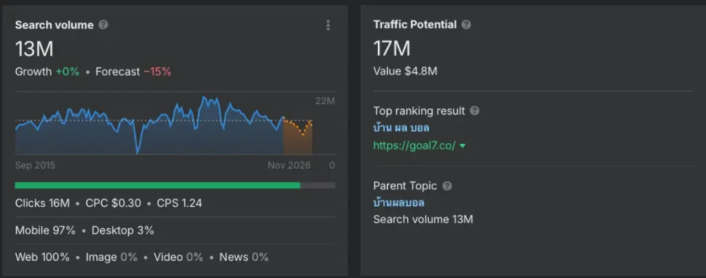 รูปปริมาณการค้นหาคีย์เวิร์ดบ้านผลบอล รูปจาก Ahrefs.com