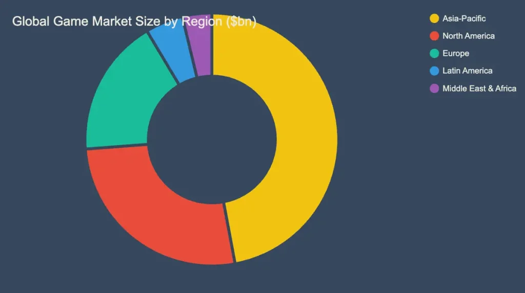 ขนาดตลาดเกมทั่วโลกจำแนกตามประเทศและภูมิภาค