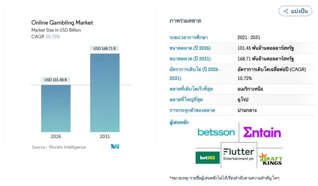 ขนาดและส่วนแบ่งตลาดการพนันออนไลน์