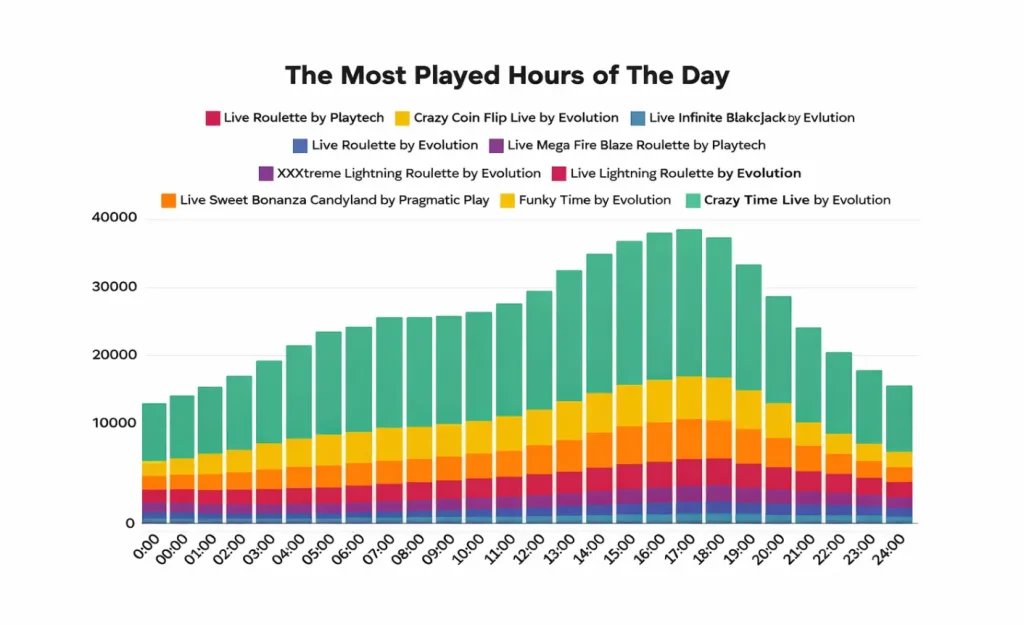 ช่วงเวลาที่คนเข้ามาเล่นเกมโชว์ Evolution Gaming ของวัน